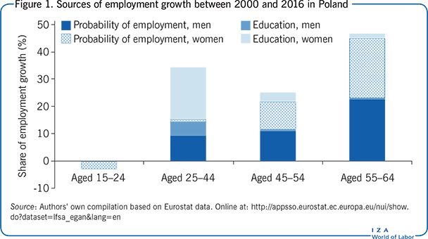 Sources of employment growth between 2000 and 2016 in
      Poland