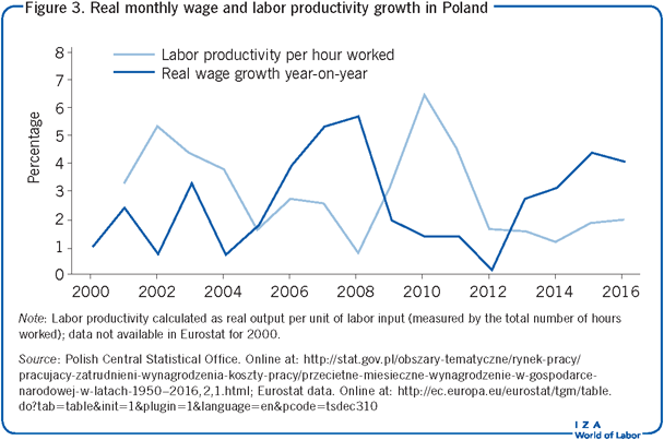 Real monthly wage and labor productivity growth in
      Poland