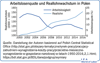 Arbeitslosenquote und Reallohnwachstum in Polen
