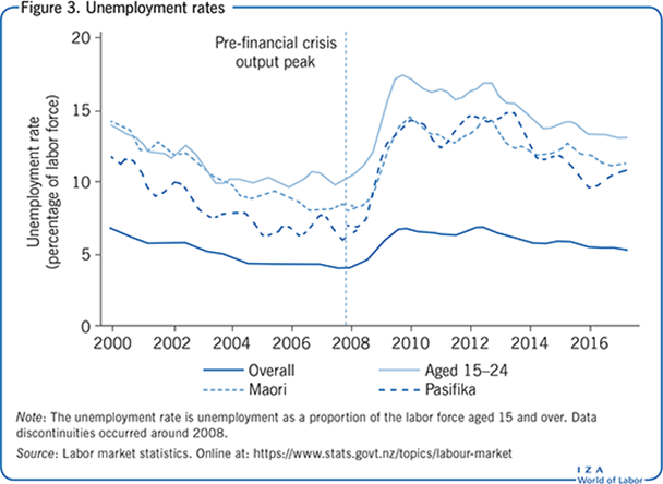 Unemployment rates