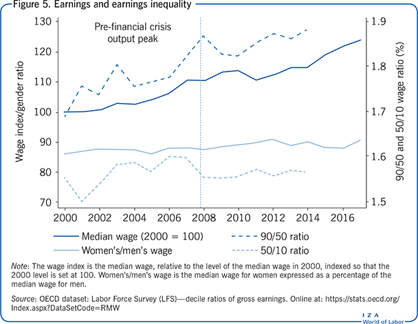 Earnings and earnings inequality