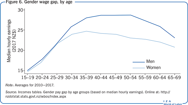 Gender wage gap, by age