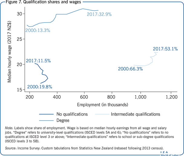 Qualification shares and wages