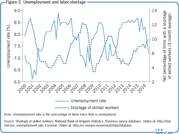 Unemployment and labor shortage