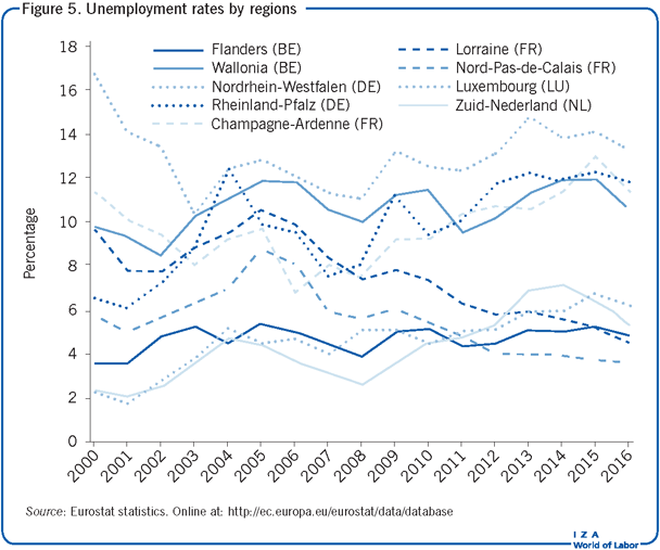 Unemployment rates by regions