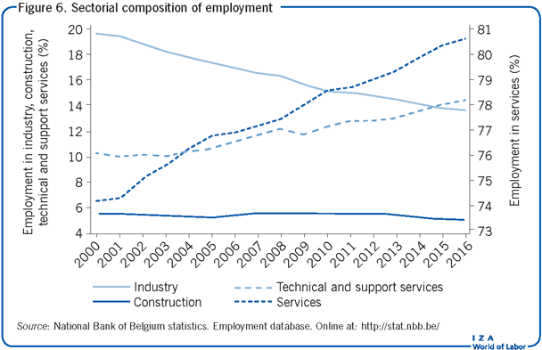 Sectorial composition of employment