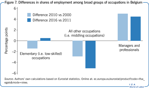 Differences in shares of employment among
                        broad groups of occupations in Belgium