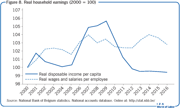 Real household earnings (2000 =
                        100)