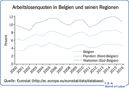 Arbeitslosenquoten in Belgien und seinen
                        Regionen