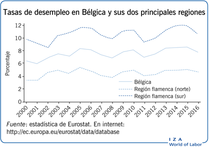 Tasas de desempleo en Bélgica y sus dos principales regiones