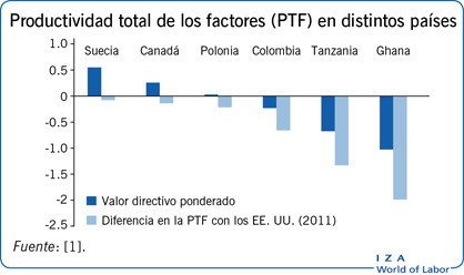 Productividad total de los factores (PTF) en distintos países
