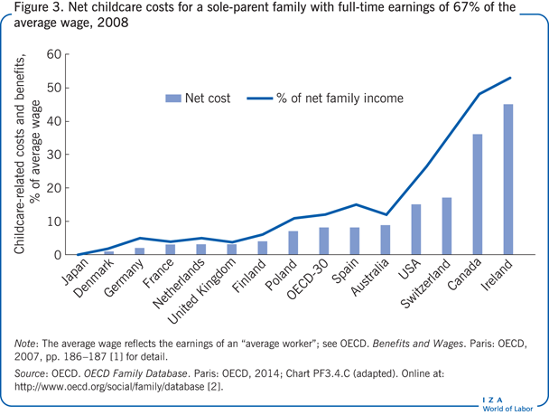 Net childcare costs for a sole-parent
                        family with full-time earnings of 67% of the average wage, 2008