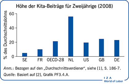 Höhe der Kita-Beiträge für Zweijährige (2008)