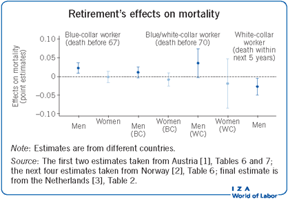 Iza World Of Labor The Complex Effects Of Retirement On Health