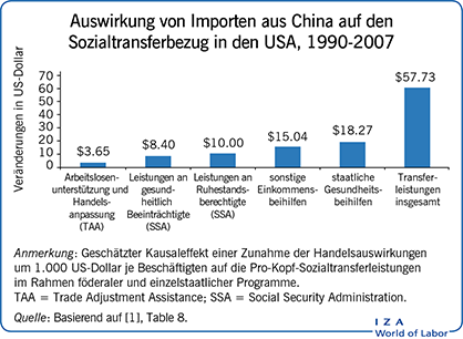 Auswirkung von Importen aus China auf den
                        Sozialtransferbezug in den USA, 1990-2007