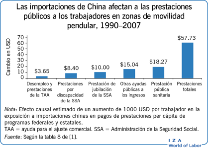 Las importaciones de China afectan a las prestaciones públicos a los trabajadores en zonas de movilidad pendular, 1990–2007