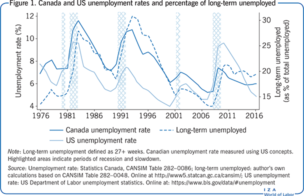 Canada and US unemployment rates and
                        percentage of long-term unemployed