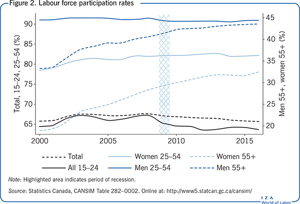 Labour force participation rates