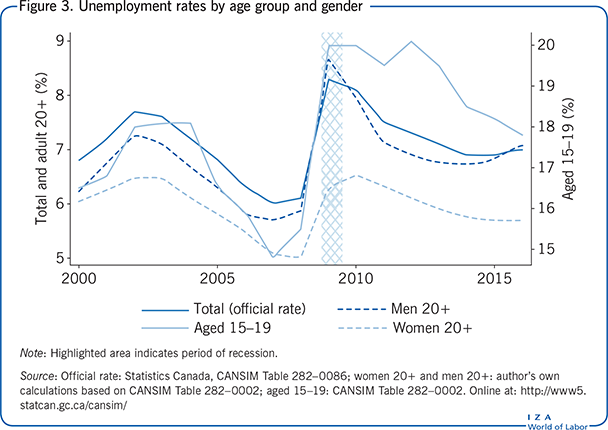 Unemployment rates by age group and
                        gender