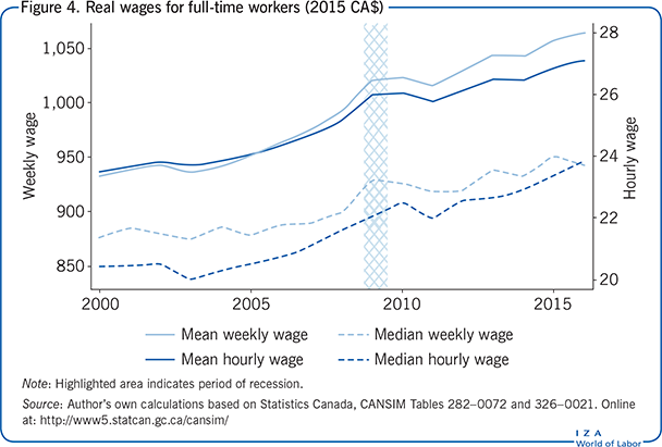 Real wages for full-time workers (2015
                        CA$)