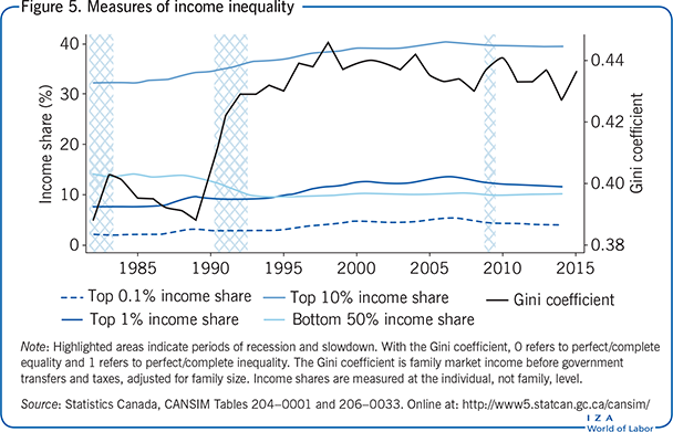 Measures of income inequality