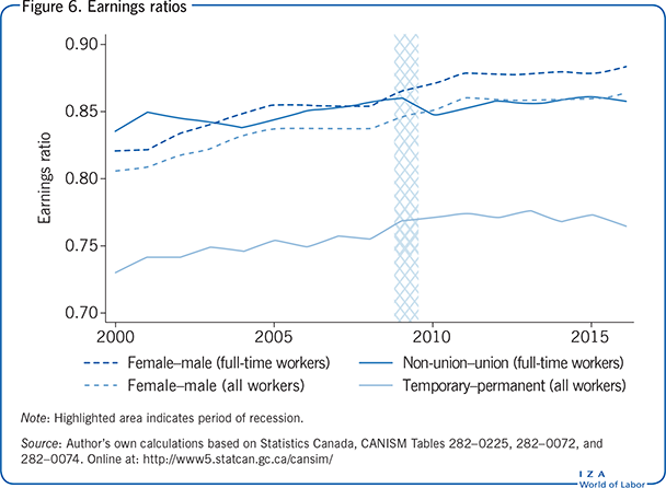 Earnings ratios