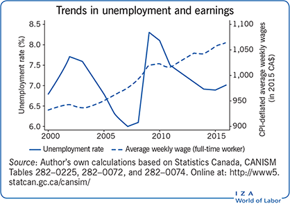 Trends in unemployment and earnings