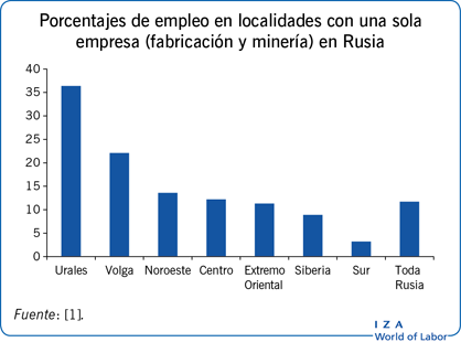 Porcentajes de empleo en localidades con una sola empresa (fabricación y minería) en Rusia