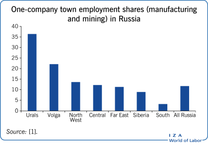 One-company town employment shares
                        (manufacturing and mining) in Russia