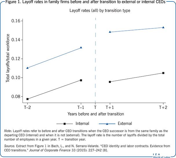 Layoff rates in family firms before and after
            transition to external or internal CEOs