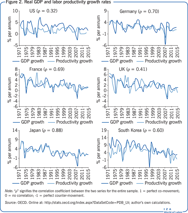 Real GDP and labor productivity growth
                        rates