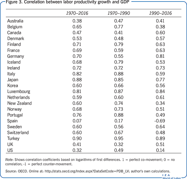 Correlation between labor productivity
                        growth and GDP