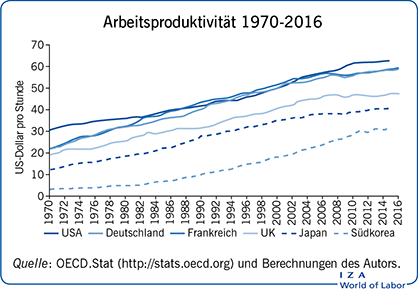 Arbeitsproduktivität 1970-2016