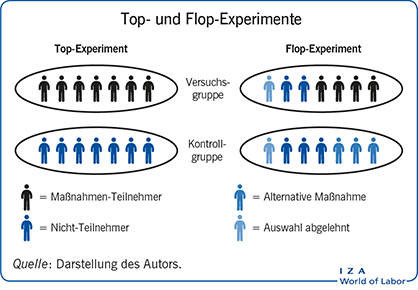 Top- und Flop-Experimente
