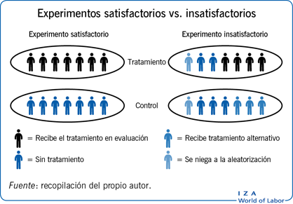 Experimentos satisfactorios vs. insatisfactorios