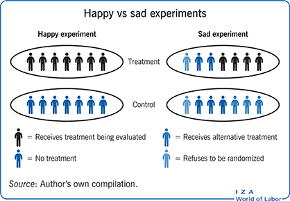 Happy vs sad experiments