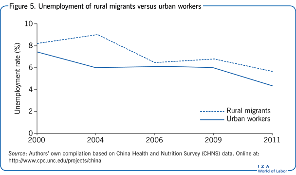 Unemployment of rural migrants versus
                        urban workers