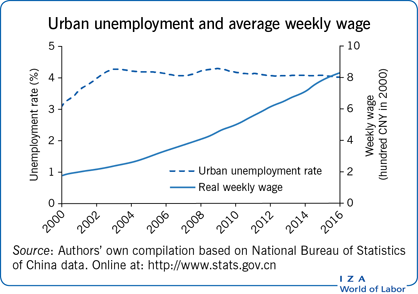 Iza World Of Labor The Chinese Labor Market 20002016 - 