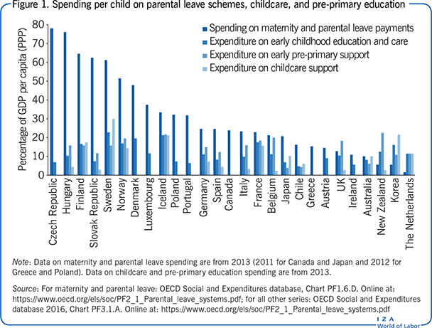 Spending per child on parental leave schemes, childcare,
      and pre-primary education