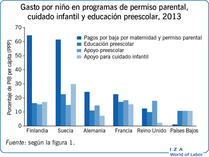 Gasto por niño en programas de permiso parental, cuidado infantil y educación preescolar, 2013