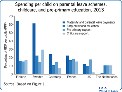 Spending per child on parental leave schemes, childcare,
      and pre-primary education, 2013