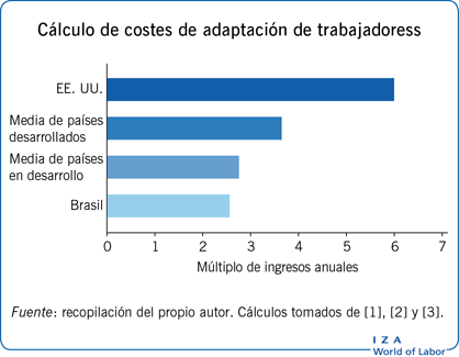 Cálculo de costes de adaptación de trabajadores