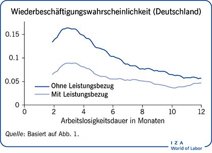 Wiederbeschäftigungswahrscheinlichkeit (Deutschland)