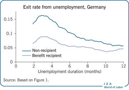 Social protection statistics - unemployment benefits - Statistics Explained