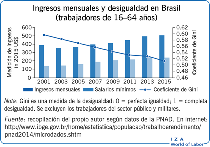 Ingresos mensuales y desigualdad en Brasil (trabajadores de 16-64 años)