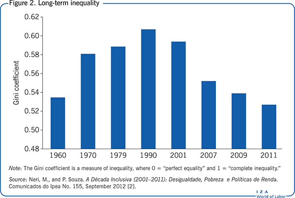 Long-term inequality