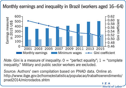 IZA World of Labor - Access to public transport and labor informality