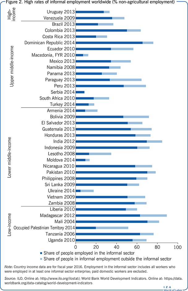 High rates of informal employment
                        worldwide (% non-agricultural employment)