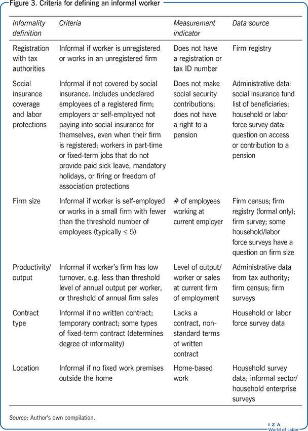 Criteria for defining an informal
                        worker