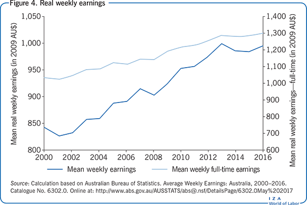 Real weekly earnings